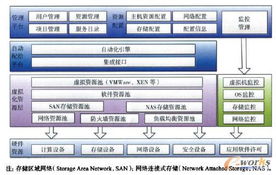 基于管控一体化的企业私有云平台建设研究