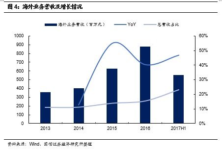 上半年业绩增长迅速,长期坚定看好