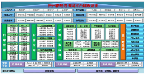 基于贵州工业云的企业生产服务融通平台