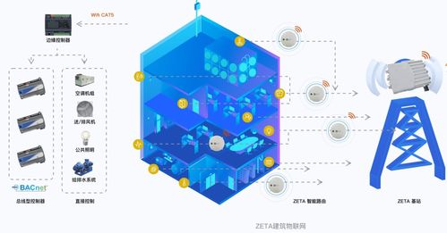 纵行科技产品 zeta泛工业物联网关统