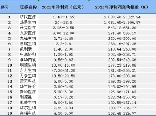 19家医疗器械公司业绩翻倍,ivd企业净利暴增近2000