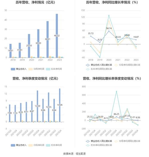 埃斯顿 2023年净利润同比下降18.80 拟10派0.6元